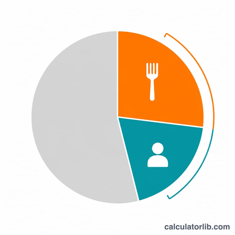 Pie chart showing food cost and labor cost as combined share of total sales