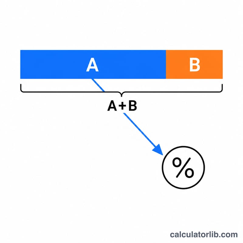 A bar split into part A and part B showing A as a fraction of the whole A plus B