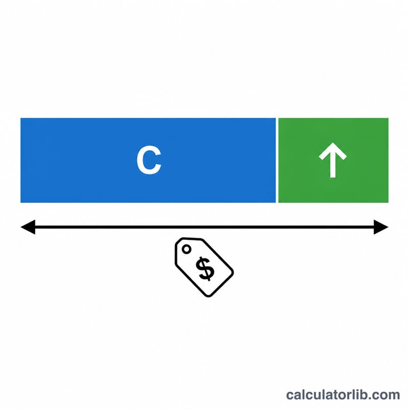 Bar diagram showing cost plus markup equals selling price