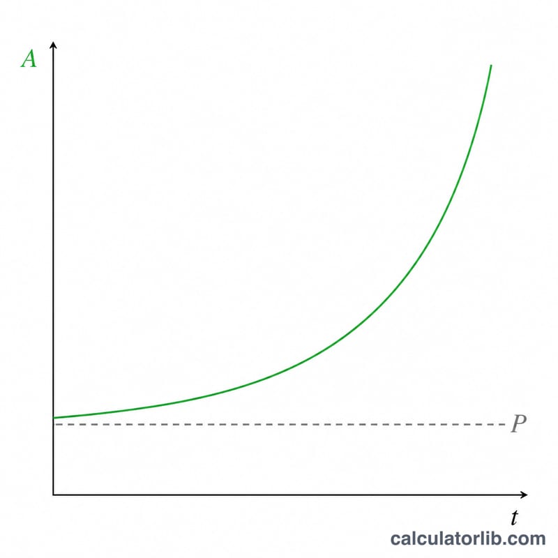Line chart comparing exponential compound interest growth to flat principal