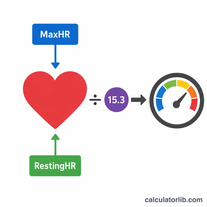 Diagram showing VO2 max derived from max heart rate divided by resting heart rate times a constant
