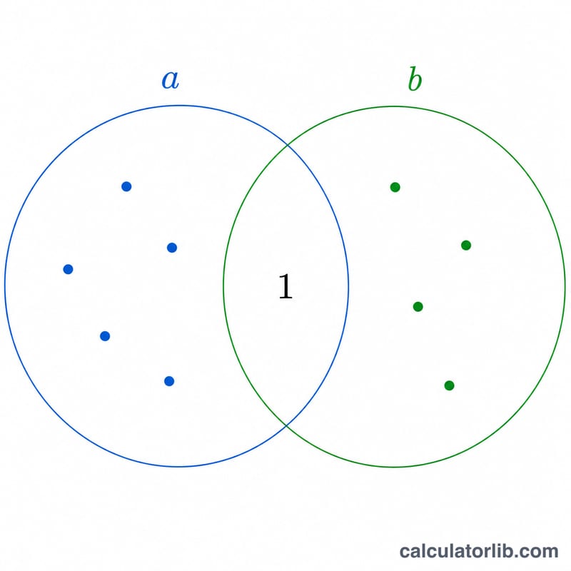 Two numbers sharing only the common factor 1, shown as overlapping factor sets