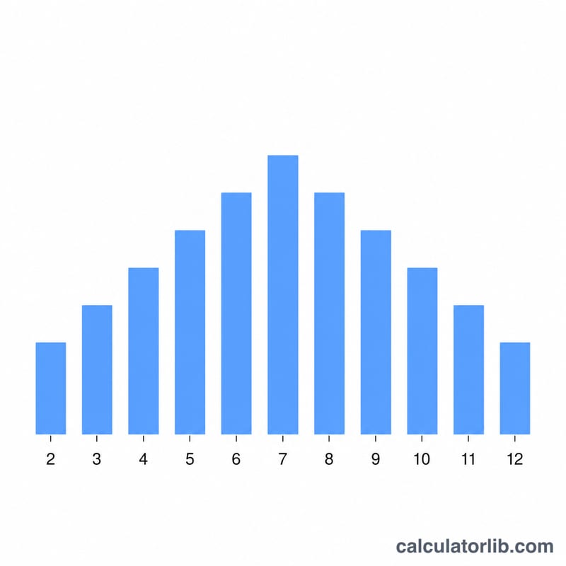Bar chart showing the distribution of probabilities for sums of two six-sided dice, peaking at 7