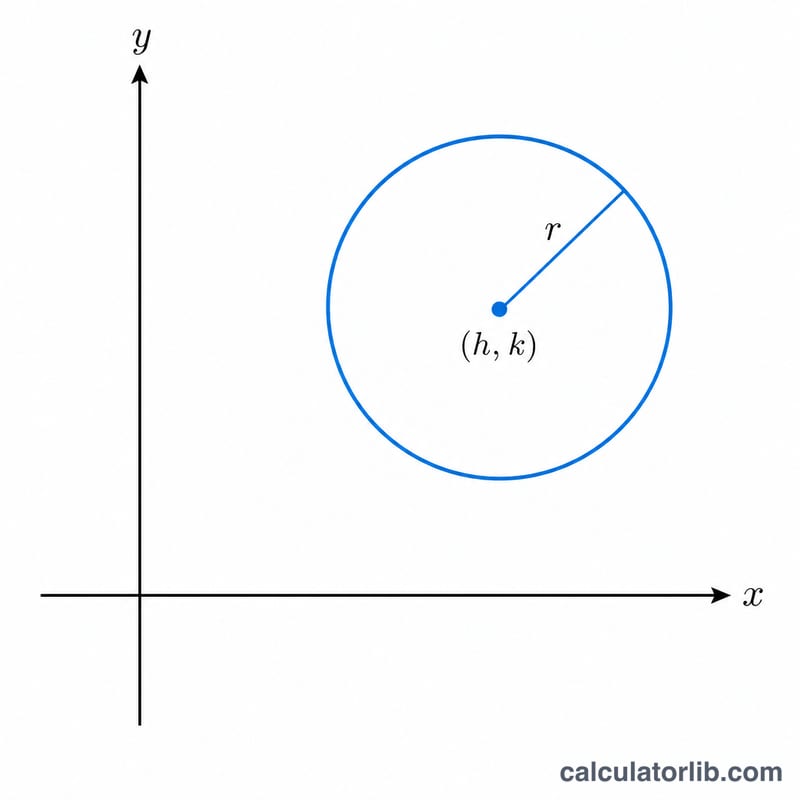 Circle on a coordinate plane showing center point and radius