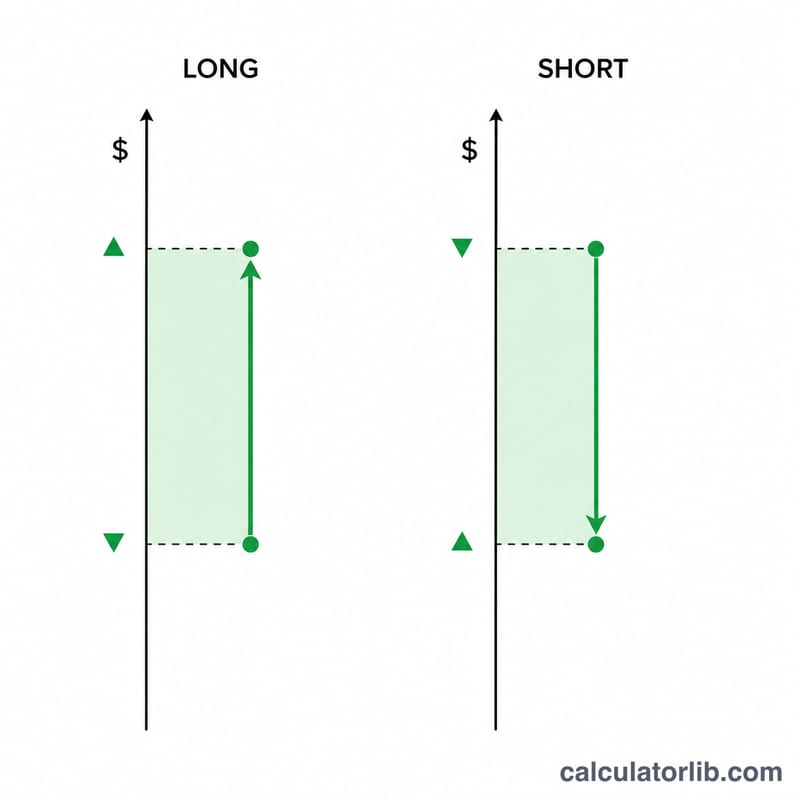 Diagram showing long and short futures positions with entry and exit price levels and resulting profit and loss zones