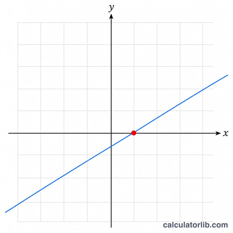 Line on coordinate axes crossing the x-axis at one point, with that point marked