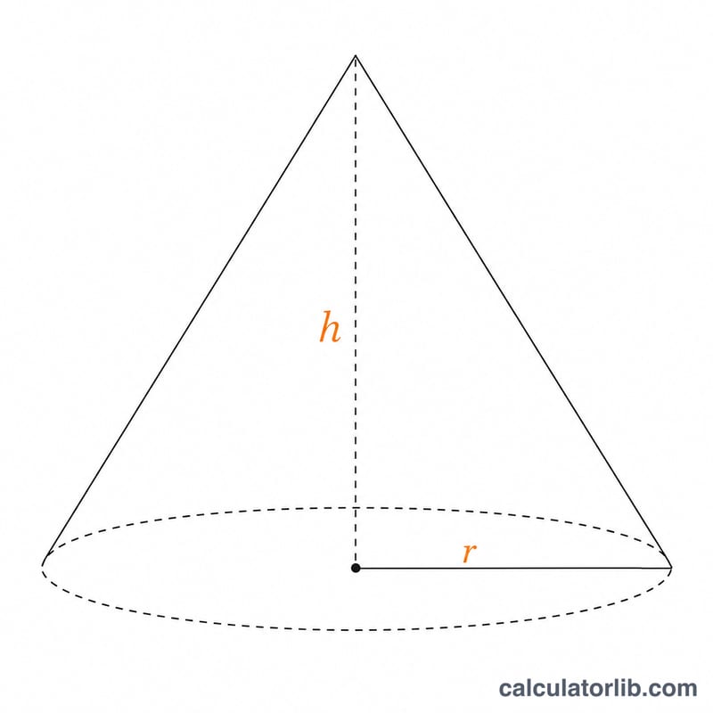Cone showing radius r and vertical height h