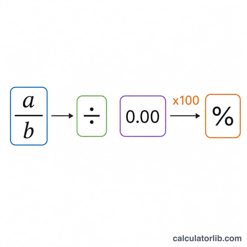 Diagrama que muestra una fracción dividida y luego multiplicada por 100 para obtener un porcentaje