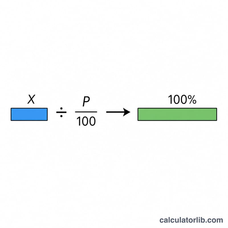 Diagram showing a known part X divided by a percentage to find the unknown whole at 100%
