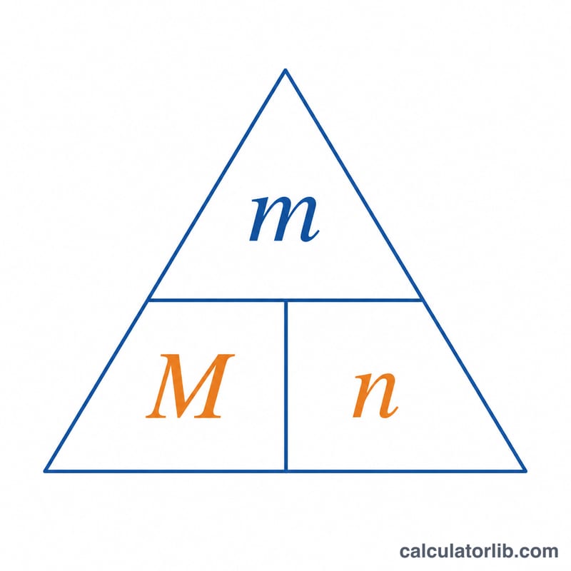 Triangle diagram relating mass m, molar mass M, and moles n