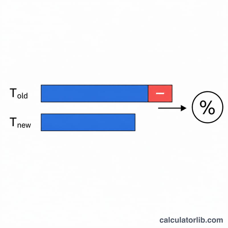 旧タイムから新タイムを引いた分を短縮部分として示し、旧タイムで割って100を掛ける図