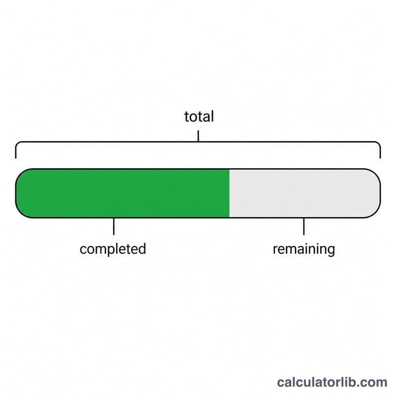 Progress bar showing a completed portion and a remaining portion of a total task