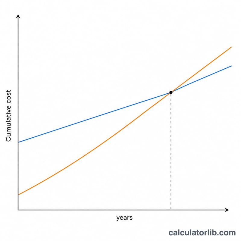 Two cost lines crossing at a payback break-even point over time