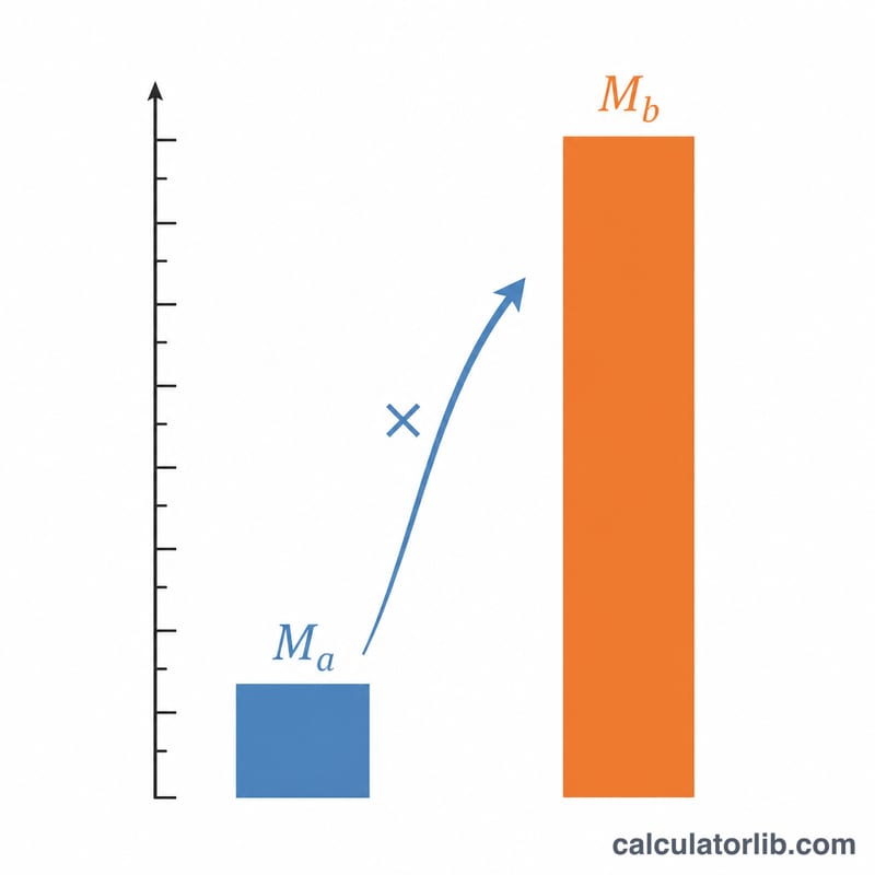 Two earthquakes compared with their energy bars on a logarithmic scale, showing energy ratio from magnitude difference