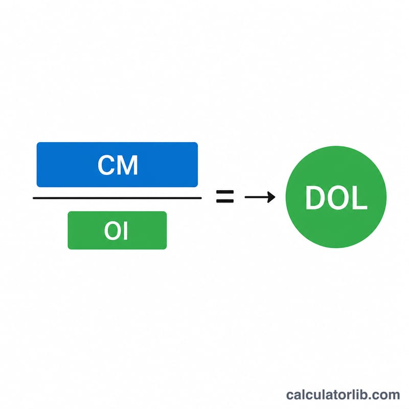 Diagram showing contribution margin divided by operating income equals DOL