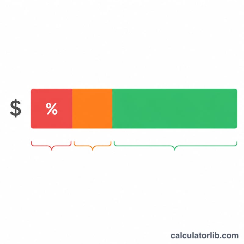 Flat bar diagram showing a gross pay bar splitting into tax, fixed deductions, and net pay segments