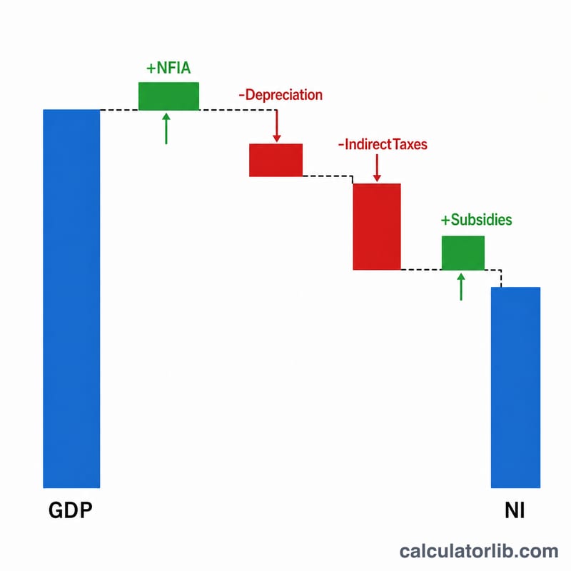 GDPを増減調整して国民所得に至るウォーターフォール図
