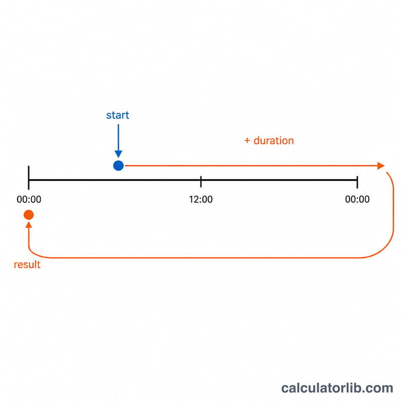 Droite numérique montrant une heure de départ plus une durée dépassant minuit à l'aide du modulo 86400 secondes