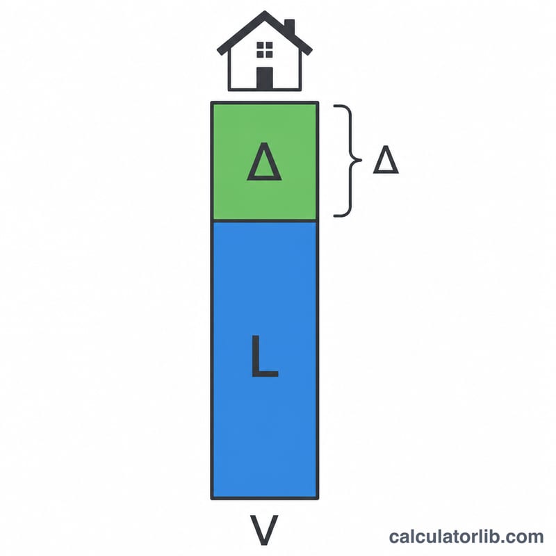 Diagram showing appraised value bar split into sale price portion and gift of equity portion