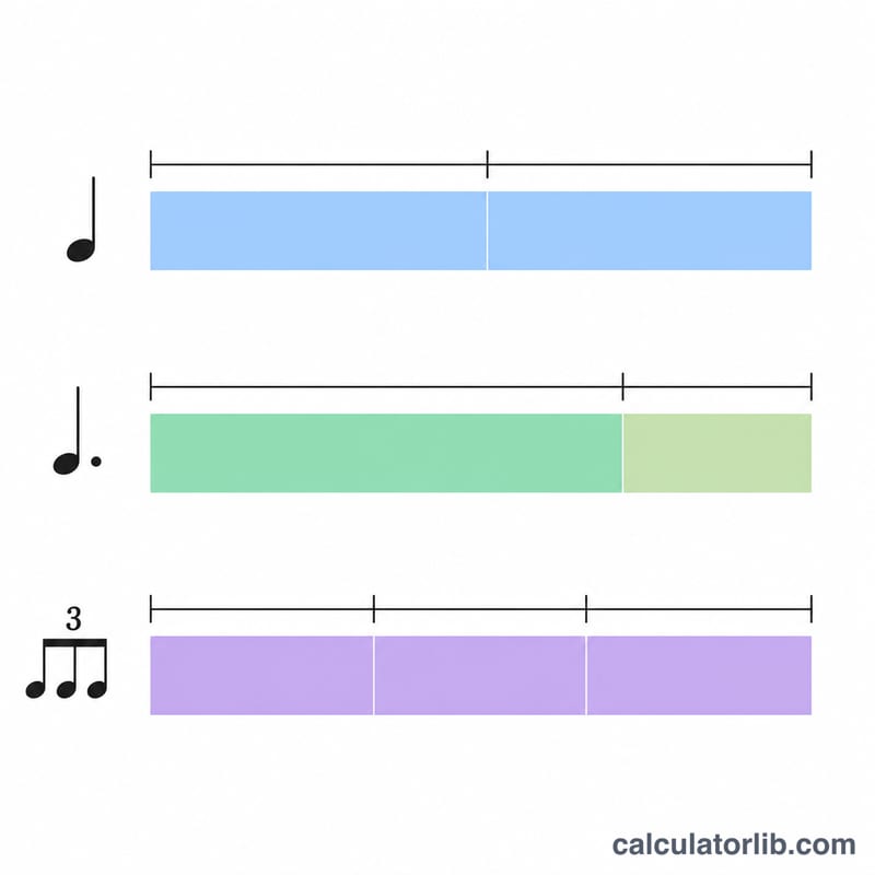 Diagram showing how one beat at a given BPM divides into straight, dotted, and triplet note durations on a timeline