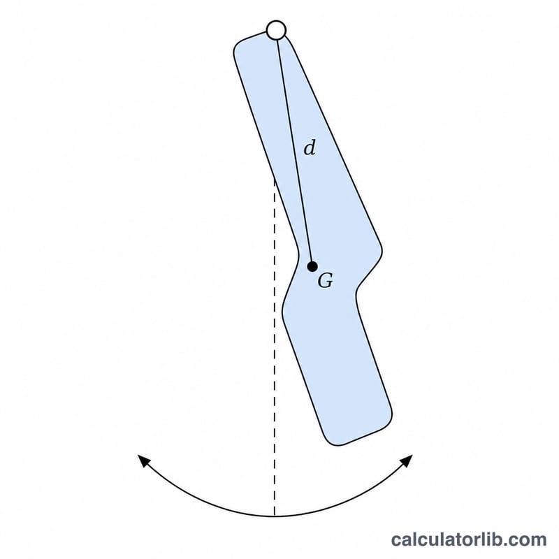 Rigid body pendulum pivoting about a point, with its center of mass below the pivot