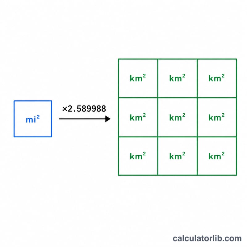 Comparación de dos cuadrados, uno marcado mi² y otro más grande marcado km² con el factor de conversión