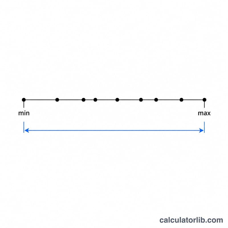 Number line with data points showing the spread from minimum to maximum value