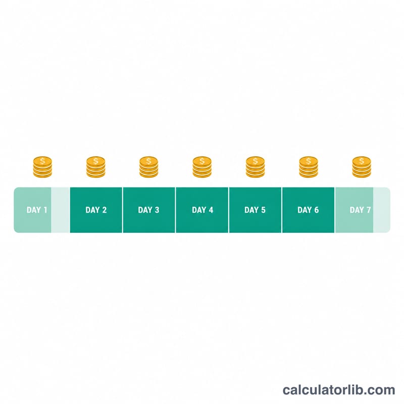 Chronologie des jours de voyage avec premier et dernier jour à 75 % et jours intermédiaires au taux plein