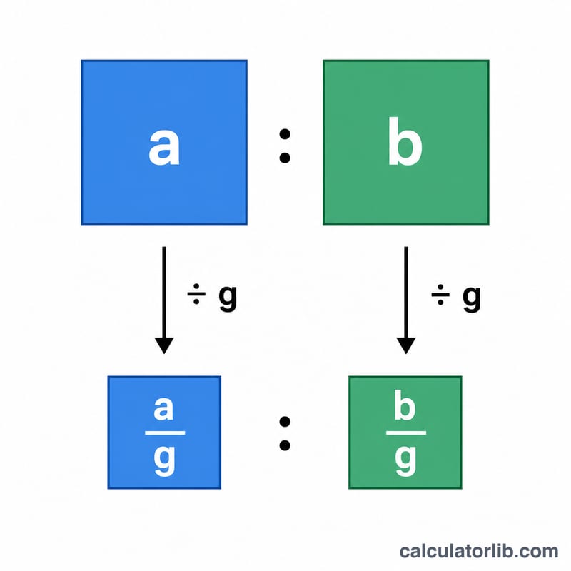 Diagram showing a ratio reduced to lowest terms by dividing both parts by their greatest common divisor