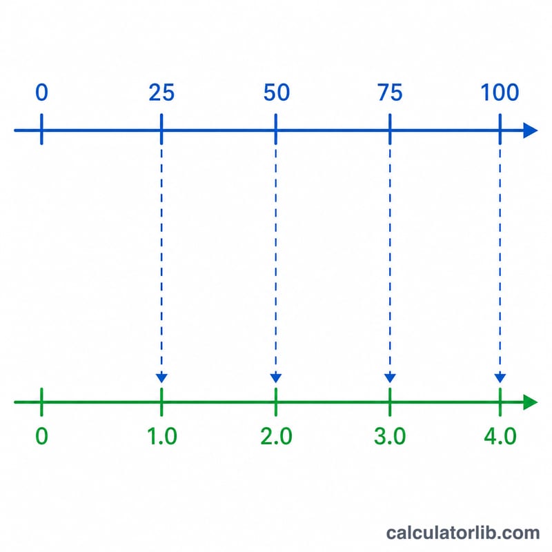 Number line mapping percentage values to GPA values on a 4.0 scale