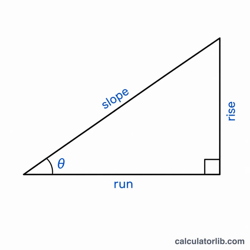 Roof cross-section triangle showing rise, run, slope length and pitch angle theta