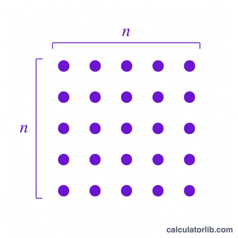 Grid of dots arranged in a perfect square showing n rows by n columns