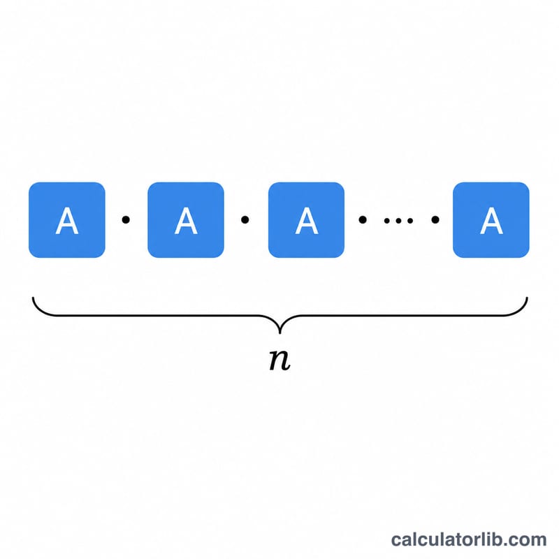 Diagrama que muestra A elevado a n como la multiplicación repetida de n copias de la matriz A