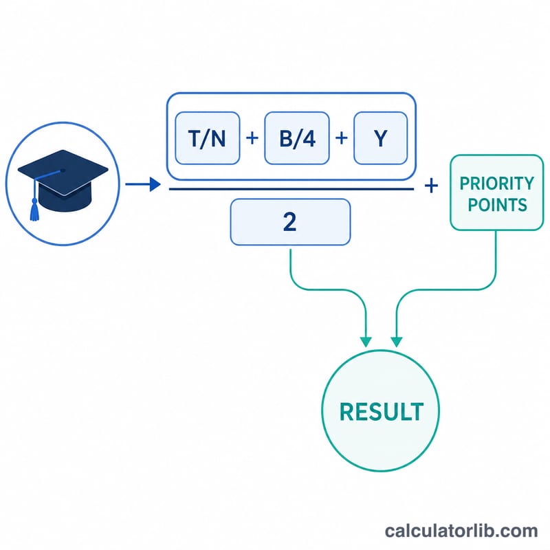 Diagram of the high school graduation score formula components combining into a final score