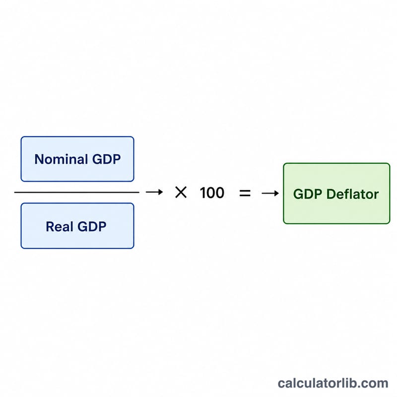 Diagrama plano que muestra el PIB nominal dividido entre el PIB real multiplicado por 100 igual al deflactor del PIB