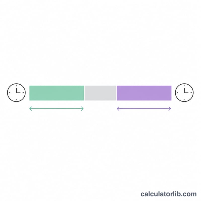 Timeline of a part-time shift showing start, break and end with worked time segments