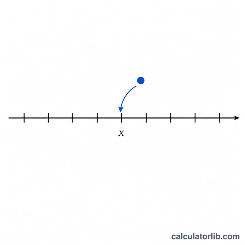Number line showing a value rounded to the nearest tick mark
