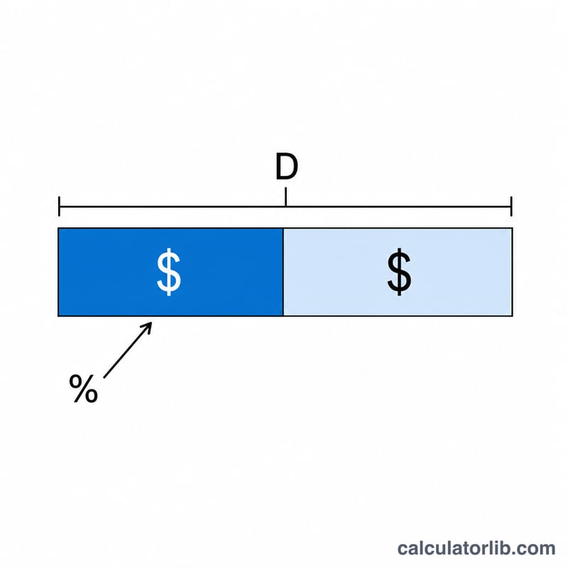 Deduction amount split by marginal tax rate into tax saved and net cost portions