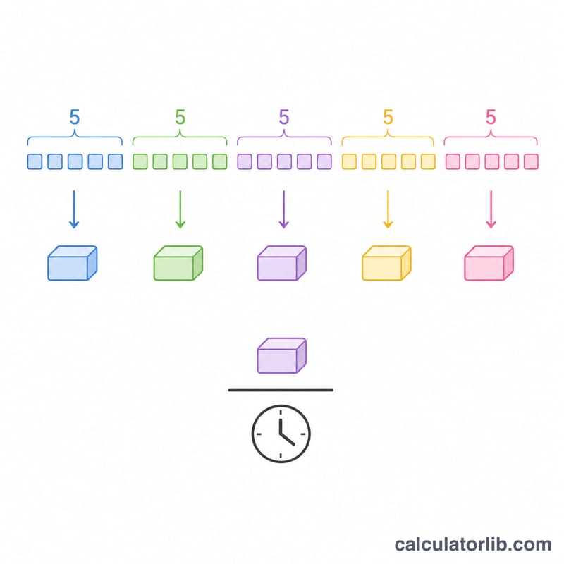 Diagram showing how typed characters are grouped into words of five characters then divided by minutes