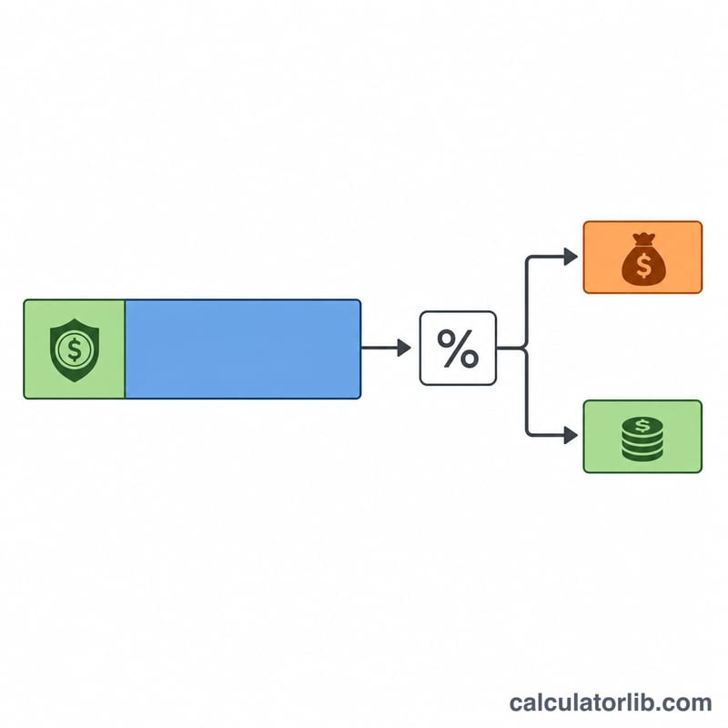 Flat bar diagram showing total gain split into exempt amount and taxable gain, then taxable gain multiplied by rate to give tax and net gain