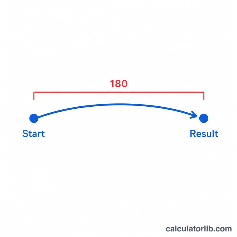 Timeline showing a start date with an arrow spanning 180 days to a result date
