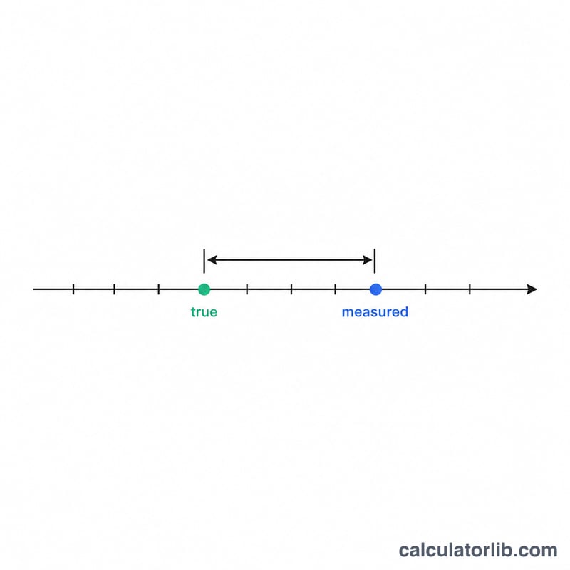 Number line showing true value, measured value, and the absolute error gap between them