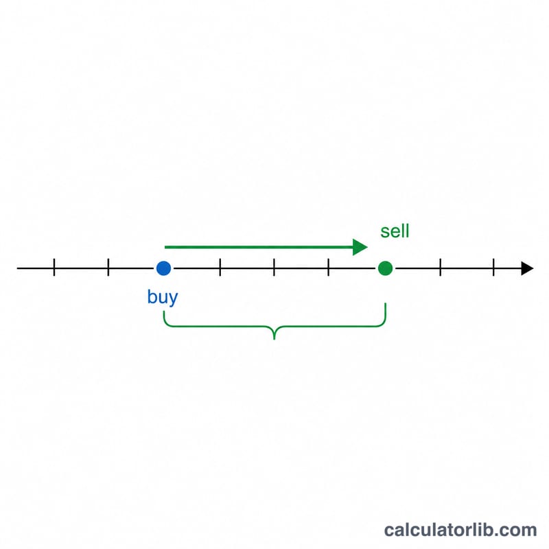 Diagram showing buy price and sell price on a number line with the difference between them
