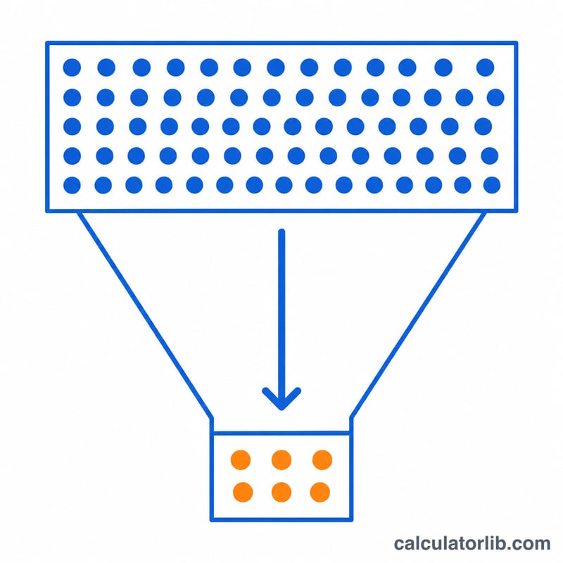 Funnel showing many visitors narrowing down to fewer conversions