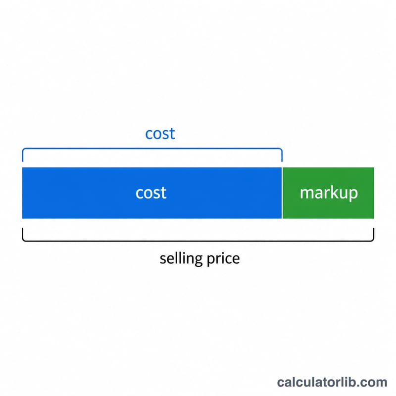 Bar showing cost plus markup equals selling price