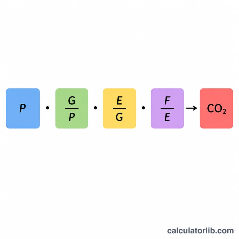 Chuỗi bốn yếu tố của đẳng thức Kaya nhân với nhau thành tổng lượng phát thải CO2