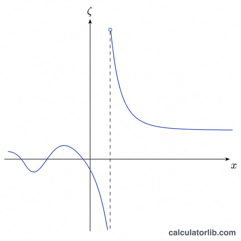 Curva de la función zeta de Riemann para x real