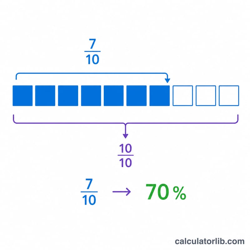 Diagram showing occupied versus vacant units forming a total, with occupancy rate as occupied divided by total times 100