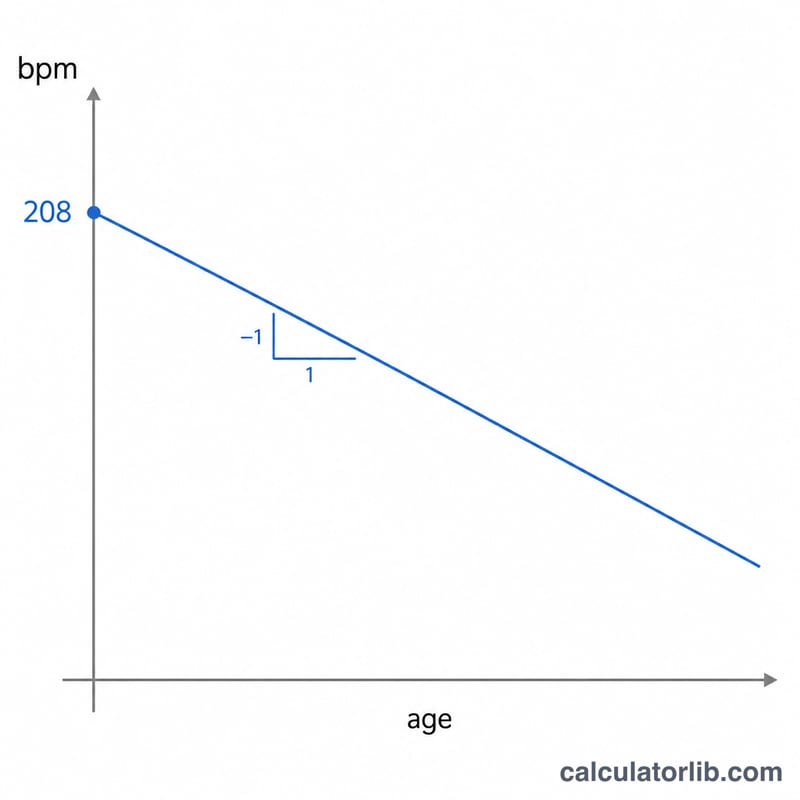 Line graph showing maximum heart rate decreasing linearly with age