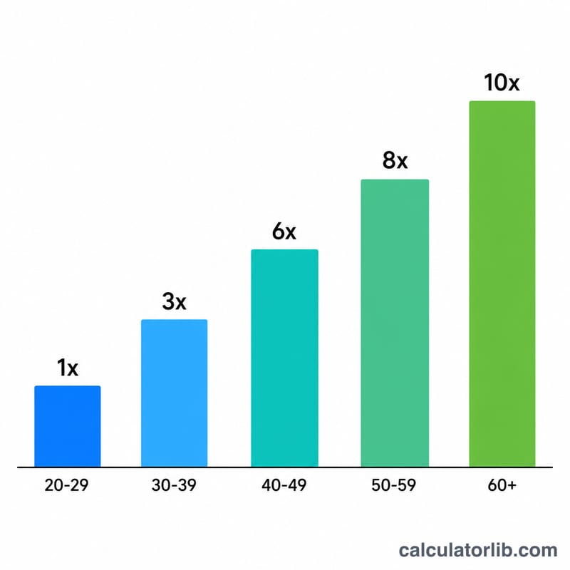 Bar chart showing rising net worth target multiples by age